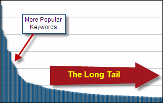 ppc-click-through-rate-long-tail.gif